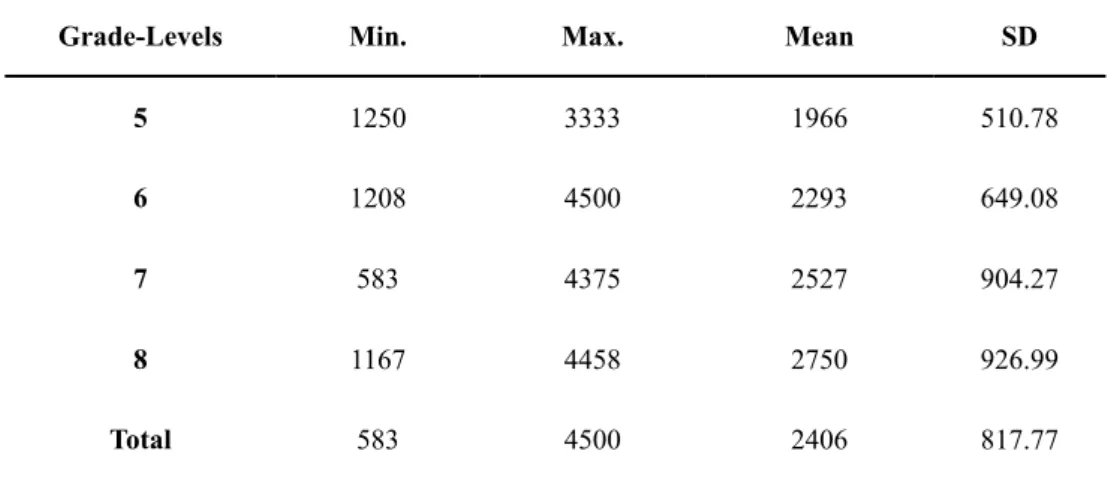 Table  3.  Mean  distribution  of  receptive  word  knowledge  across  the  grades