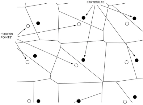 Figura 3. Part´ıculas, “stress-points” y celdas de Voronoi.