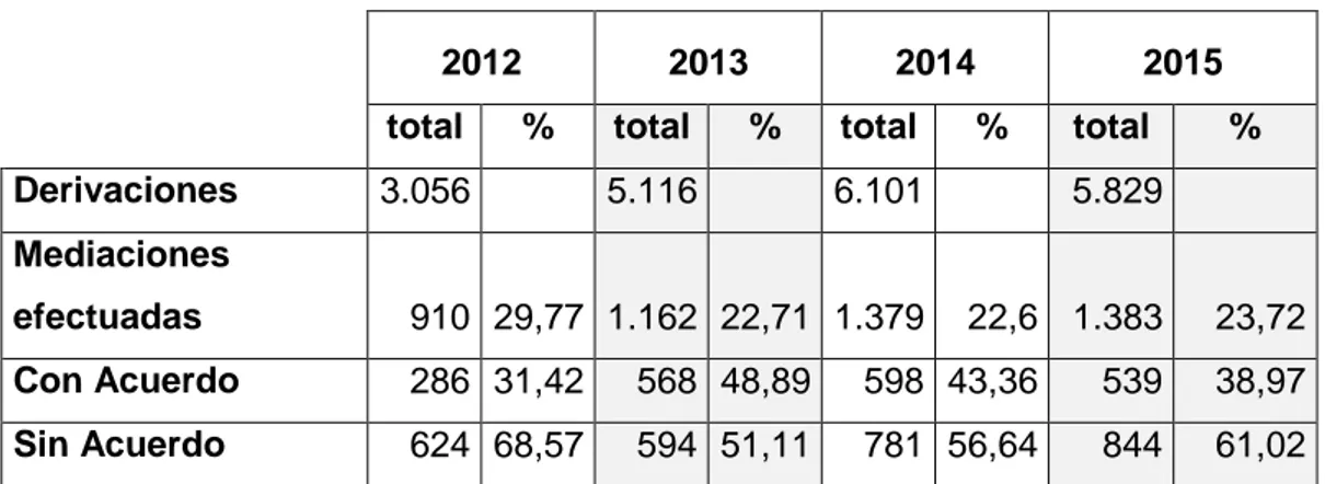 Tabla 4. Mediaciones familiares intrajudiciales en España 