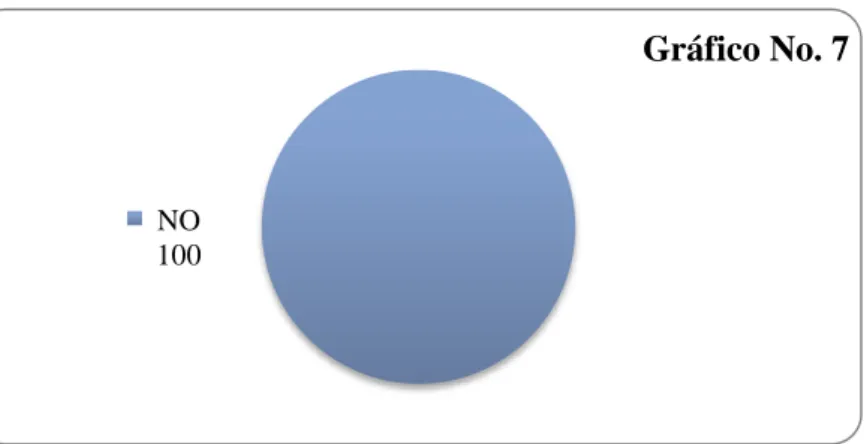 Tabla No. 8  INDICADORES  f     %  SI   0  0  NO  14  100  A veces  0  0  TOTAL  14  100,00 