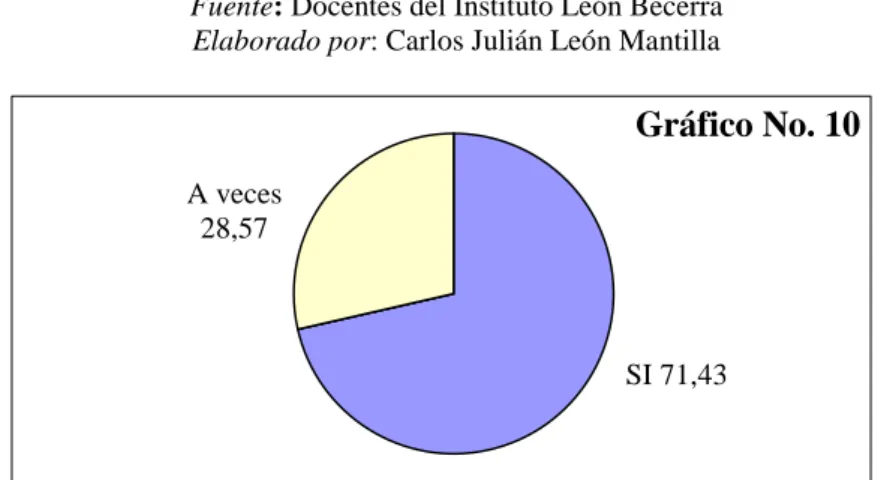 Tabla No. 11  INDICADORES  f     %  SI   10  71,43  NO  0  0  A veces  4  28,57  TOTAL  14  100,00 