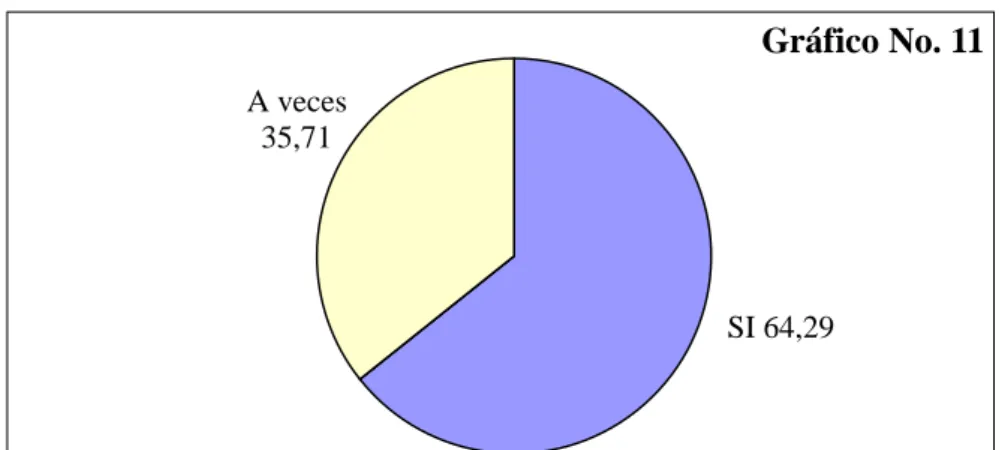Tabla No. 12  INDICADORES  f     %  SI   9  64.29  NO  0  0  A veces  5  35.71  TOTAL  14  100,00 
