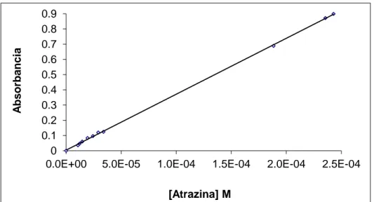 Figura 3. Ley de Lambert-Beer para la atrazina en disolución acuosa ( =262.5 nm). 