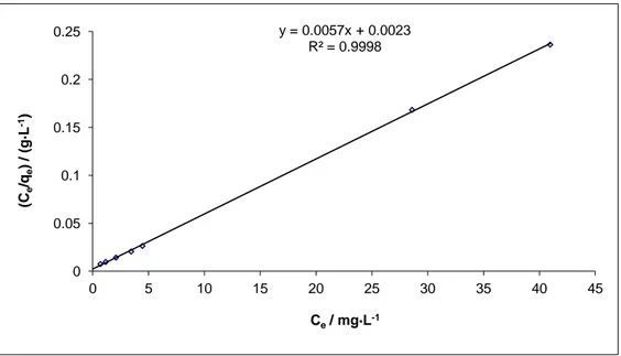 Figura 5. Linealización de la isoterma de Langmuir para la adsorción de ATZ sobre de carbón  activo (50 ppm)