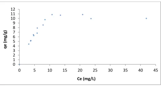 Figura 10. Isoterma de adsorción de ATZ empleando como adsorbente 250 ppm de TiO 2 .   T ca