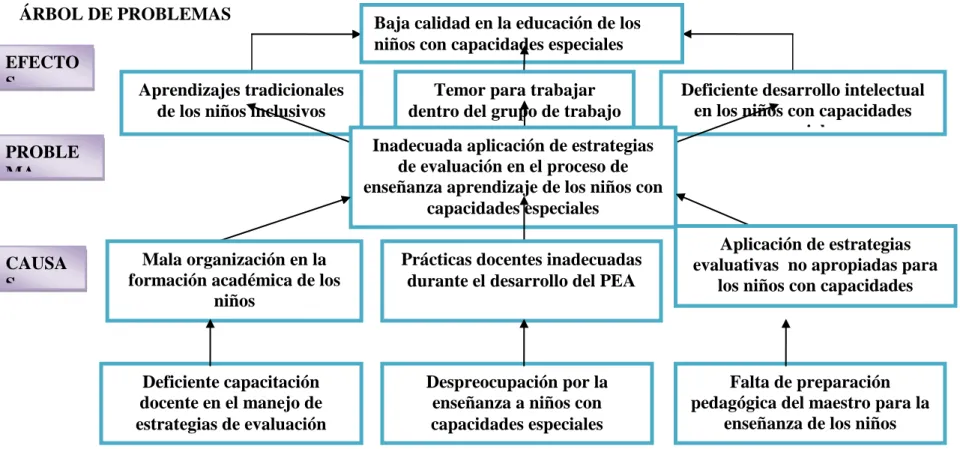 Gráfico Nº 1  Árbol de Problemas  
