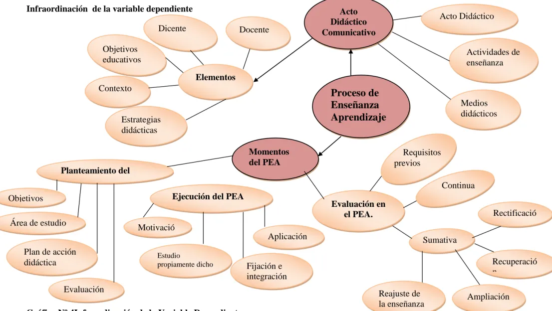 Gráfico Nº 4Infraordinación de la Variable Dependiente 
