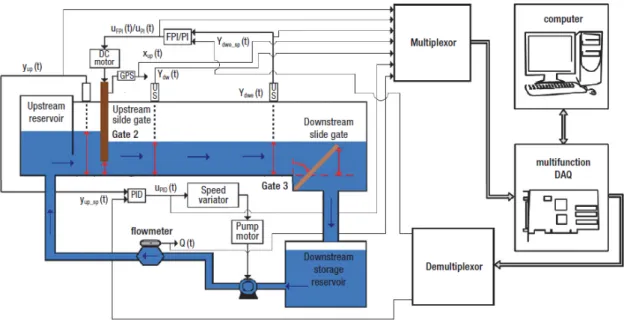 Figure 2: Schematic representation of the prototype hydraulic canal