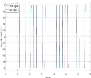 Figure 4: PRBS signal affected by the gate model