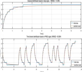 Figure 5: Fractional-order Identification based on PRBS and step signals for the new system model