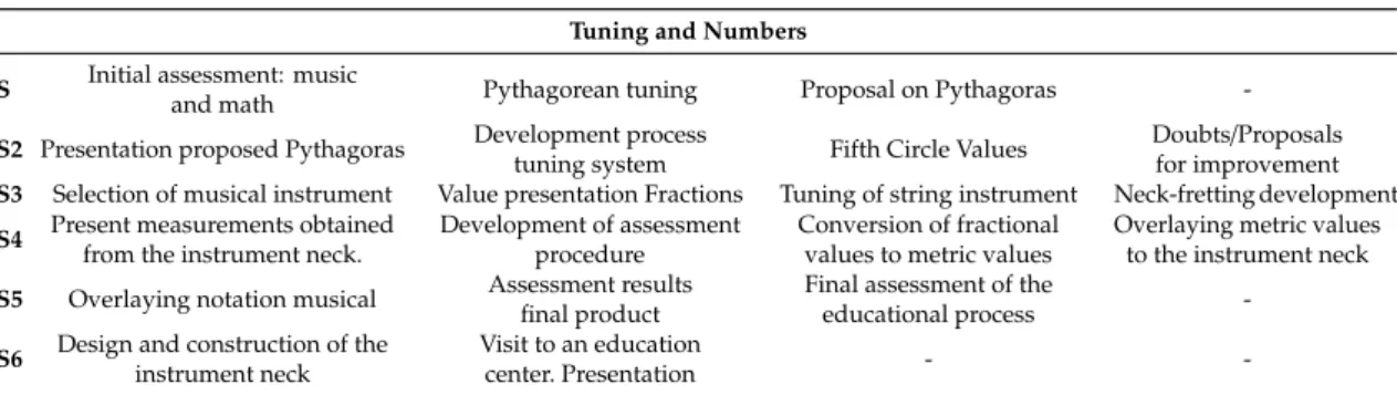 Table 1. Distribution of the activities according to the sessions.