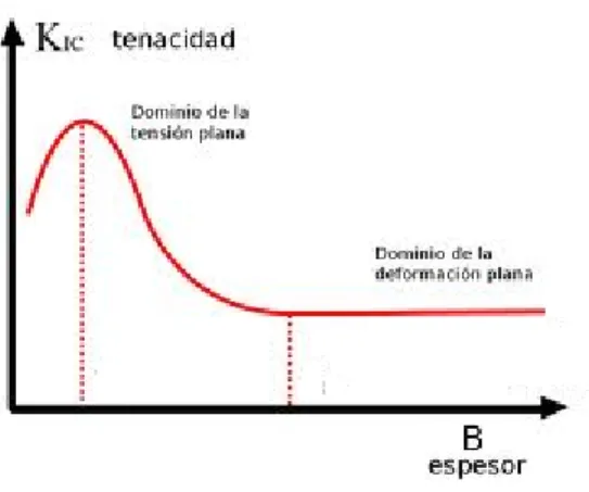 Figura 2.3. Relación del valor de K IC  en función del espesor de la probeta (B). 