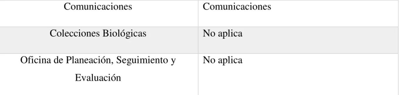 Tabla  1:  En  esta  tabla  se  describe  los  diferentes  programas,  líneas  o  enfoques  a  los  cuales  pertenecen los investigadores que participaron de la encuesta