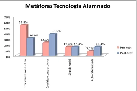Figura 2. Gráfico comparativo del porcentaje de metáforas para el alumnado, en las cuatro categorías de  estudio, antes (pretest) y después de las prácticas de enseñanza (postest)