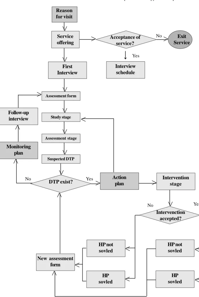DIAGRAM 1. Process flow chart for Dader Method pharmacotherapy follow up.