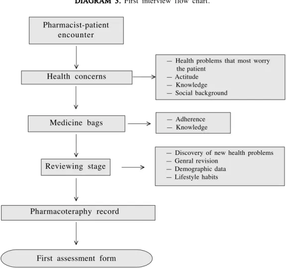 DIAGRAM 3. DIAGRAM 3. First interview flow chart.
