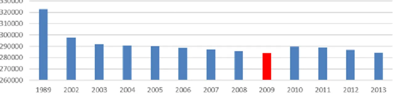 Figura 1. El número constante de la población de la República de Kalmukia 