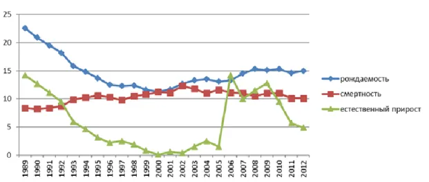 Fig. 3. Dinámica de nacimientos, muertes y aumento natural de la población de la  República de Kalmukia 