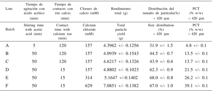TABLE 1.- Effect of the preparation procedure on microparticles characteristics.