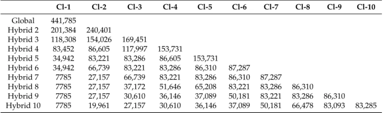 Table 1. Number of samples in each created cluster.