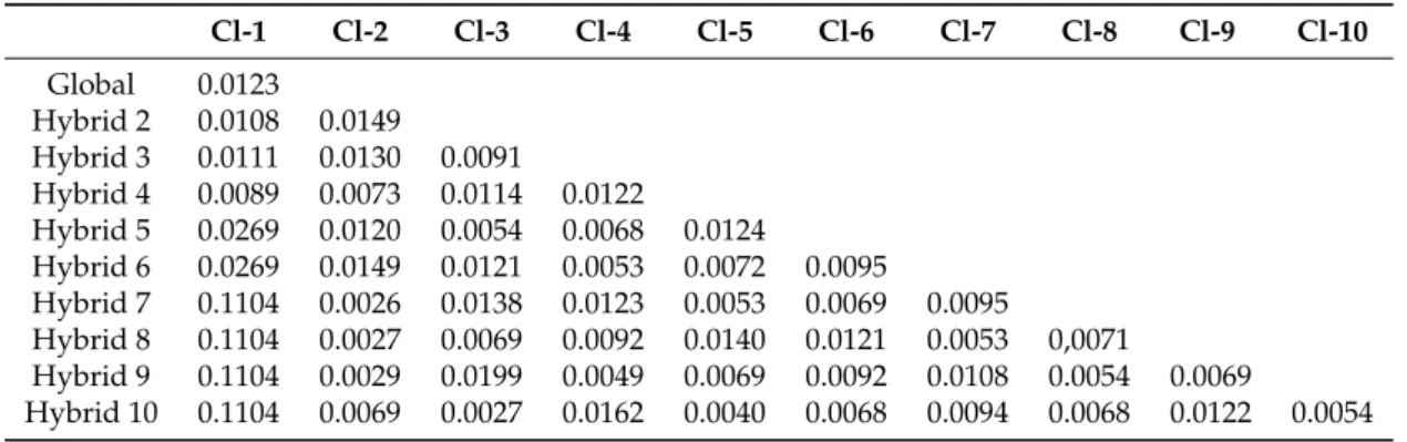 Table 2. Mean square error for each individual hybrid model ( · 10 −3 ).