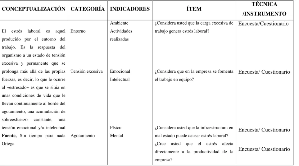 Cuadro 1 Variable Independiente: El estrés laboral 