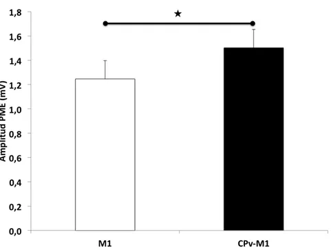 Figura 9 Comparación de la excitabilidad de las conexiones M1-CPv y la del área M1. El nivel de  activación fue registrado con los sujetos en reposo