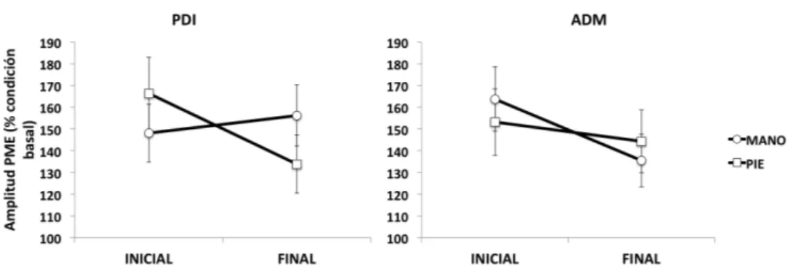 Figura 14 Amplitudes del PME para los músculos PDI y ADM. Los valores están normalizados con  el bloque de estimulación basal