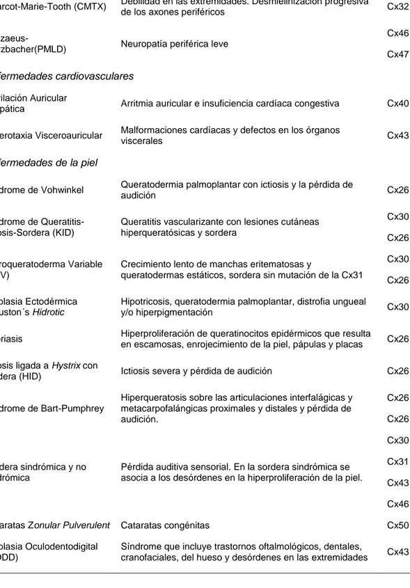 Tabla  1.  Enfermedades  hereditarias  causadas  por  mutaciones  en  diferentes  Cxs