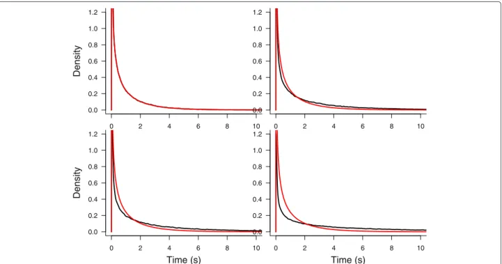 Figure 4 Test statistic density function under no stimulus effect. Probability density function of the test statistic under no stimulus effect (black lines) compared with the corresponding F d 1 ,d 2 distribution (red lines) under different correlation sce