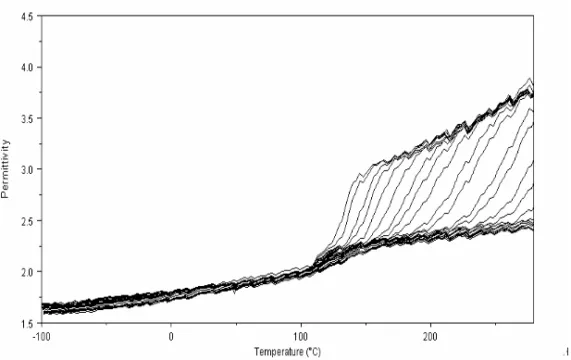Figure 8.  ε ´ as a function of temperature for the system DGEBA (n = 0)/ m-XDA. 
