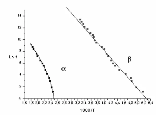 Fig. 10 is an Arrhenius plot for the  α and β transitions of the epoxy system  studied