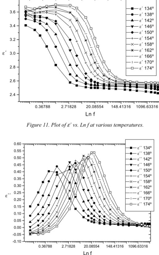 Figure 12. Plot of  ε ´´ vs. Ln f at various temperatures. 