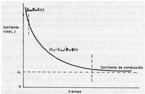 Figure 1. Typical change of a transient current in a dielectric material. 