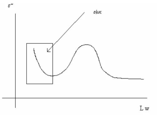 Figure 7. Plot of  ε ´´ versus Lw for a dielectric material. 
