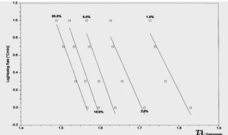 Figure 9.  Log[heating rate] curve at multiple conversions  Figure 10 shows the lifetime of the sample at varying isotherms