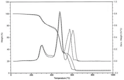 Figure 11. TG and DTG Curve of Passed and Failed Belt Sample in Air 