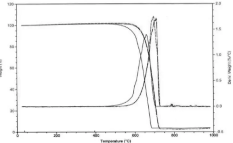 Figure 12. TG and DTG Curves of Carbon Black Components of Failed Belt Sample  TGA and SDT can used be in nearly any application to gather information