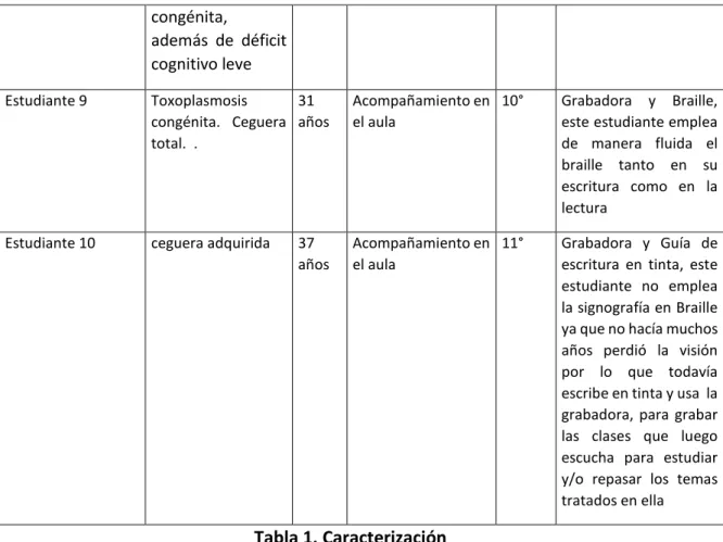 Tabla 1. Caracterización  