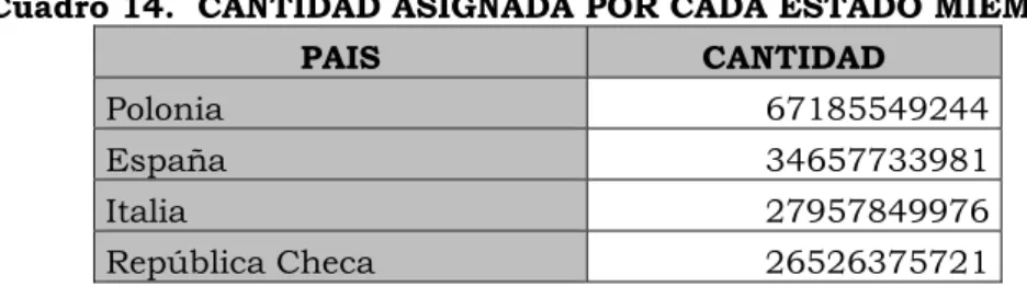 Cuadro 14.  CANTIDAD ASIGNADA POR CADA ESTADO MIEMBRO 