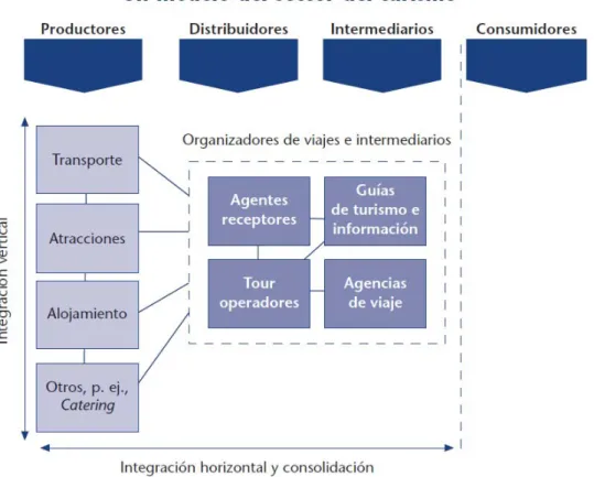 Figura 1: ESTRUCTURA DEL SECTOR 