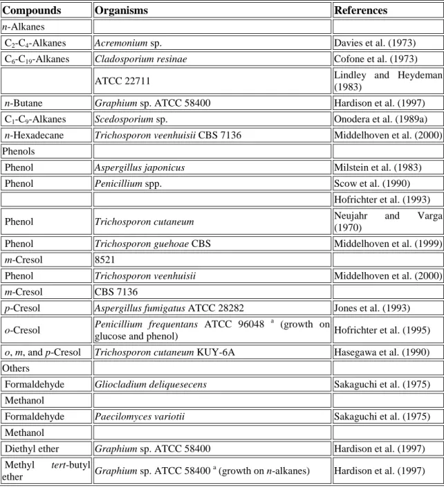 Table 1. Biodegradation and growth of filamentous fungi on some volatile aliphatics  and phenolic pollutants 