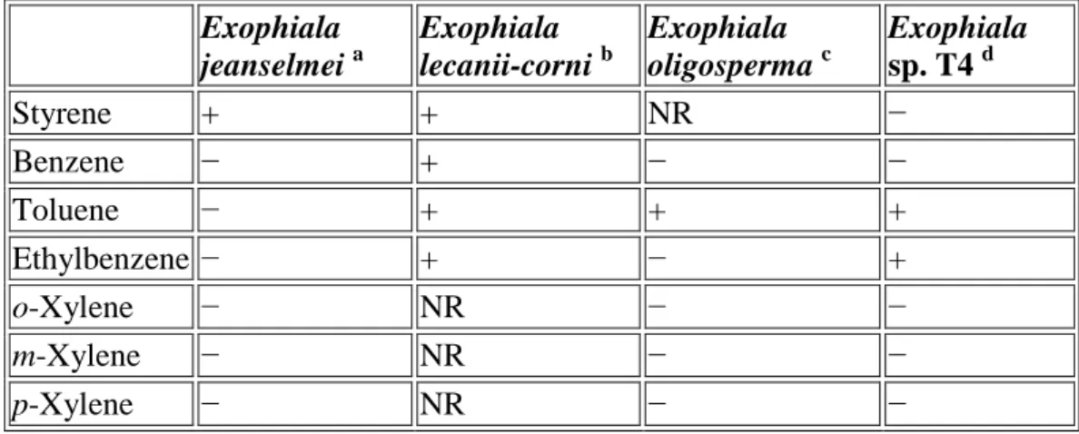 Table 3. Growth of different Exophiala  species on non-oxygenated aromatic  hydrocarbons relevant in air pollution control 