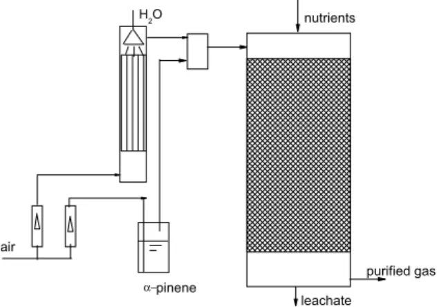 Figure 1. Schematic of the laboratory scale biofilter. 