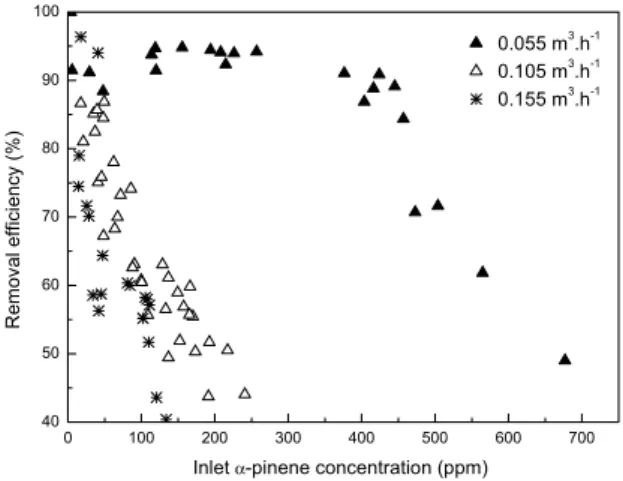 Figure 3 shows the removal efficiencies as a function of the Į-pinene concentration and  the volumetric flow of the gas stream