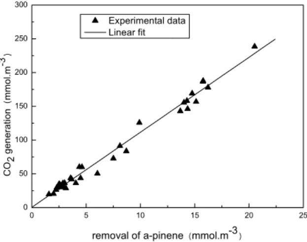 Figure 4. Carbon dioxide produced versus the elimination capacity of Į-pinene.