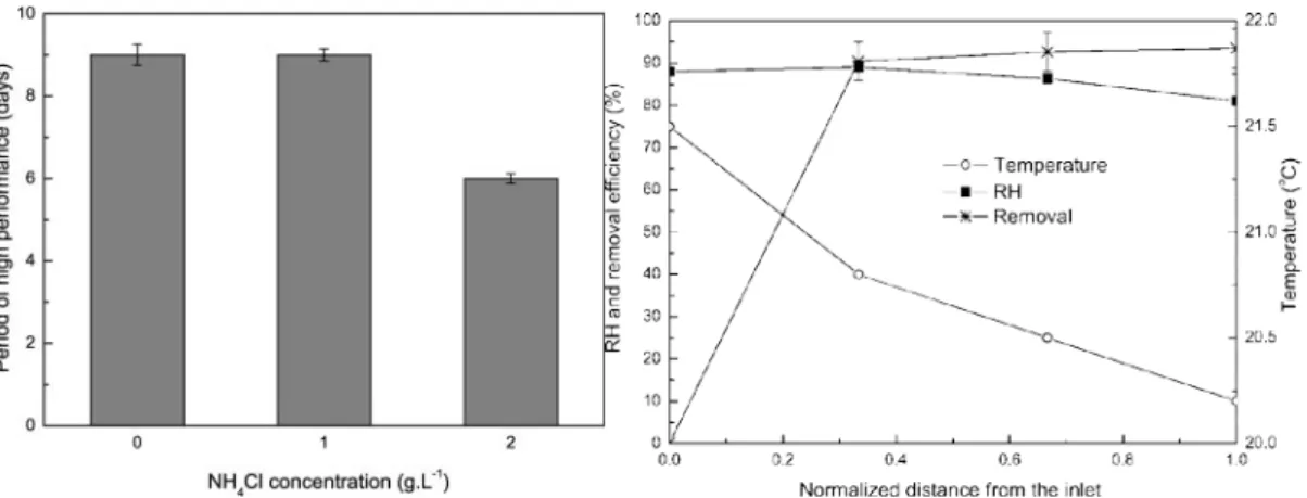 Figure 11.   Temperature,   RH, and  a-pinene removal  along  the filter  bed. 