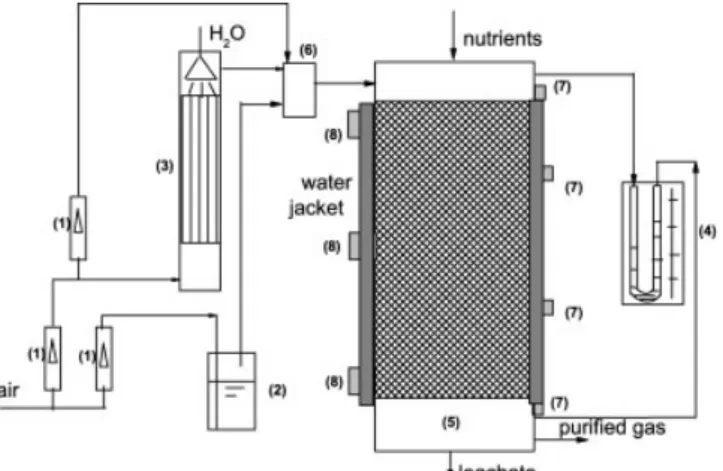 Figure 1.  The schematic of the fungal biofilter: (1) flow  meters, (2) a-pinene  vessel, (3) humidification system, (4)  manometer, (5) biofilter, (6) mixing chamber, (7)  gas  sampling ports, (8) filter bed sampling ports.