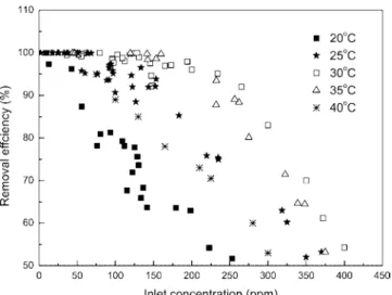 Figure 3.   Steady-state  a-pinene removal efficiencies  as a function  of operating temperatures.