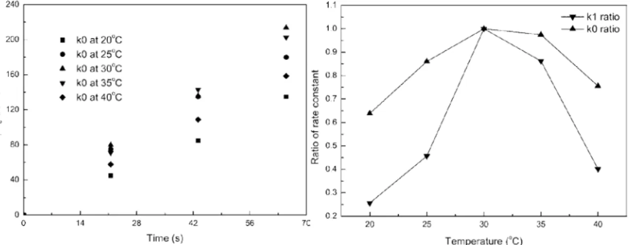 Figure 6 shows the effect of the temperature on the rate constants for  α-pinene loads of 69  and 31 g *m- 3  * h -1 